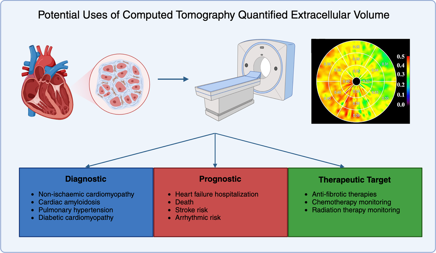Myocardial extracellular volume measurement using cardiac computed tomography