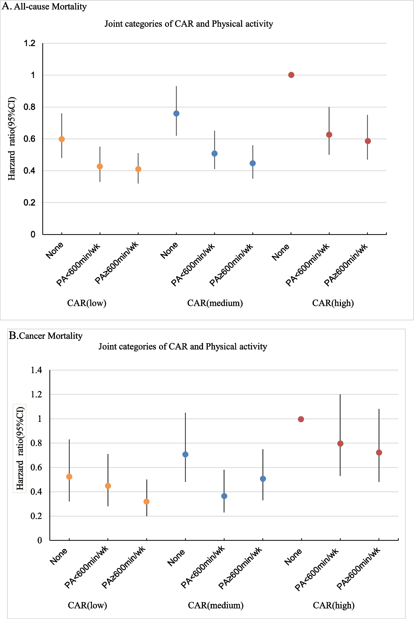 Combined influence of physical activity and C-reactive protein to albumin ratio on mortality among older cancer survivors in the United States: a prospective cohort study