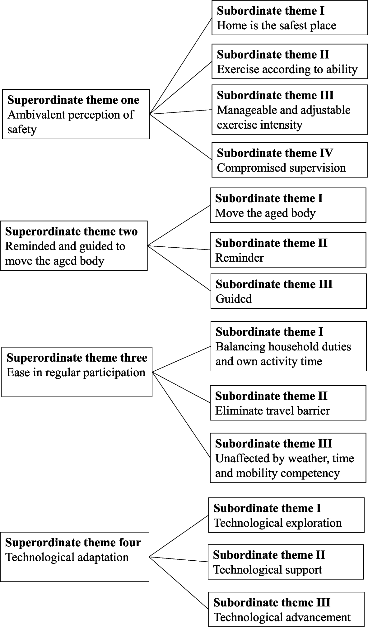 Vitality at home: a phenomenological study of tele-exercise in women aged 80 and older