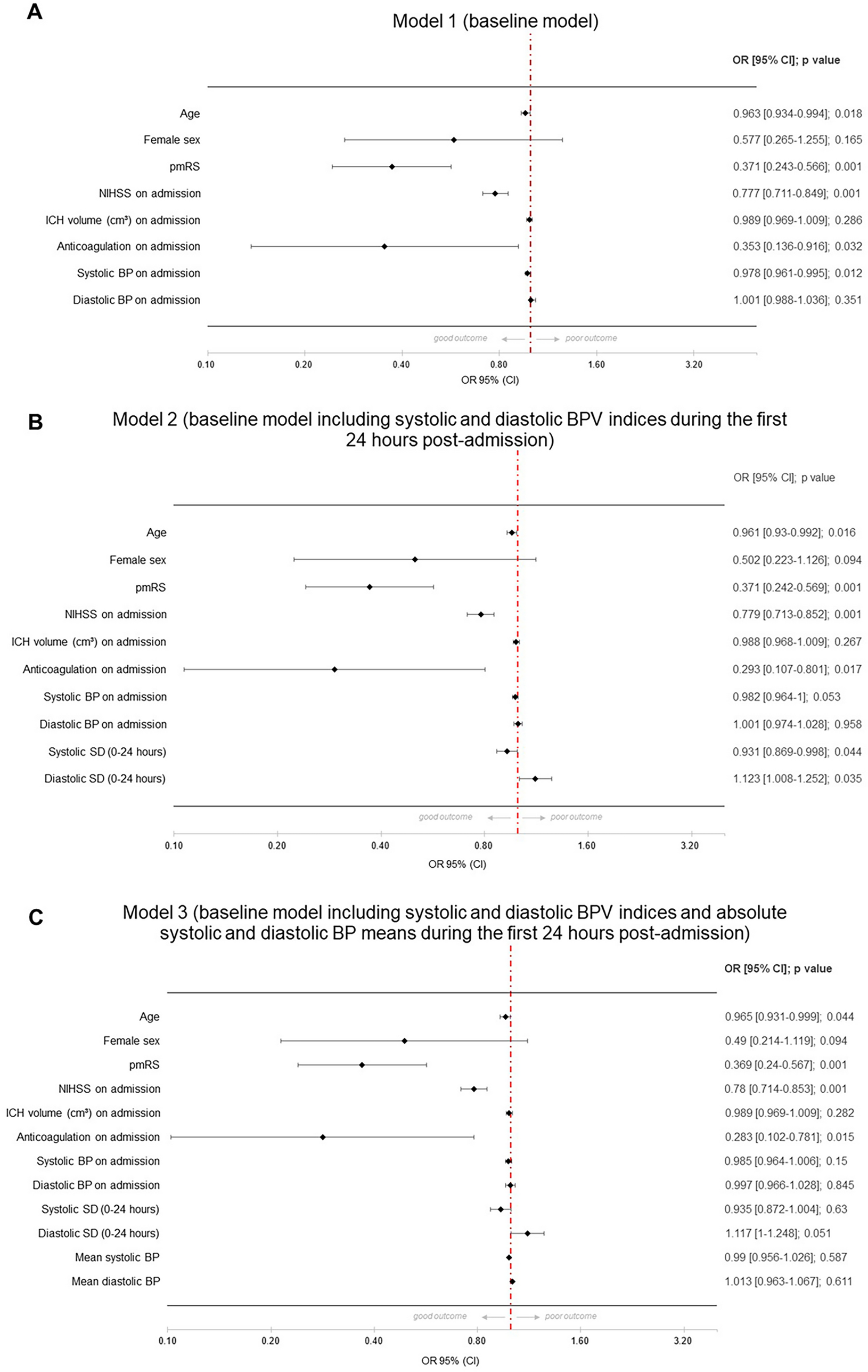 Continuous Blood Pressure Indices During the First 72 Hours and Functional Outcome in Patients with Spontaneous Intracerebral Hemorrhage