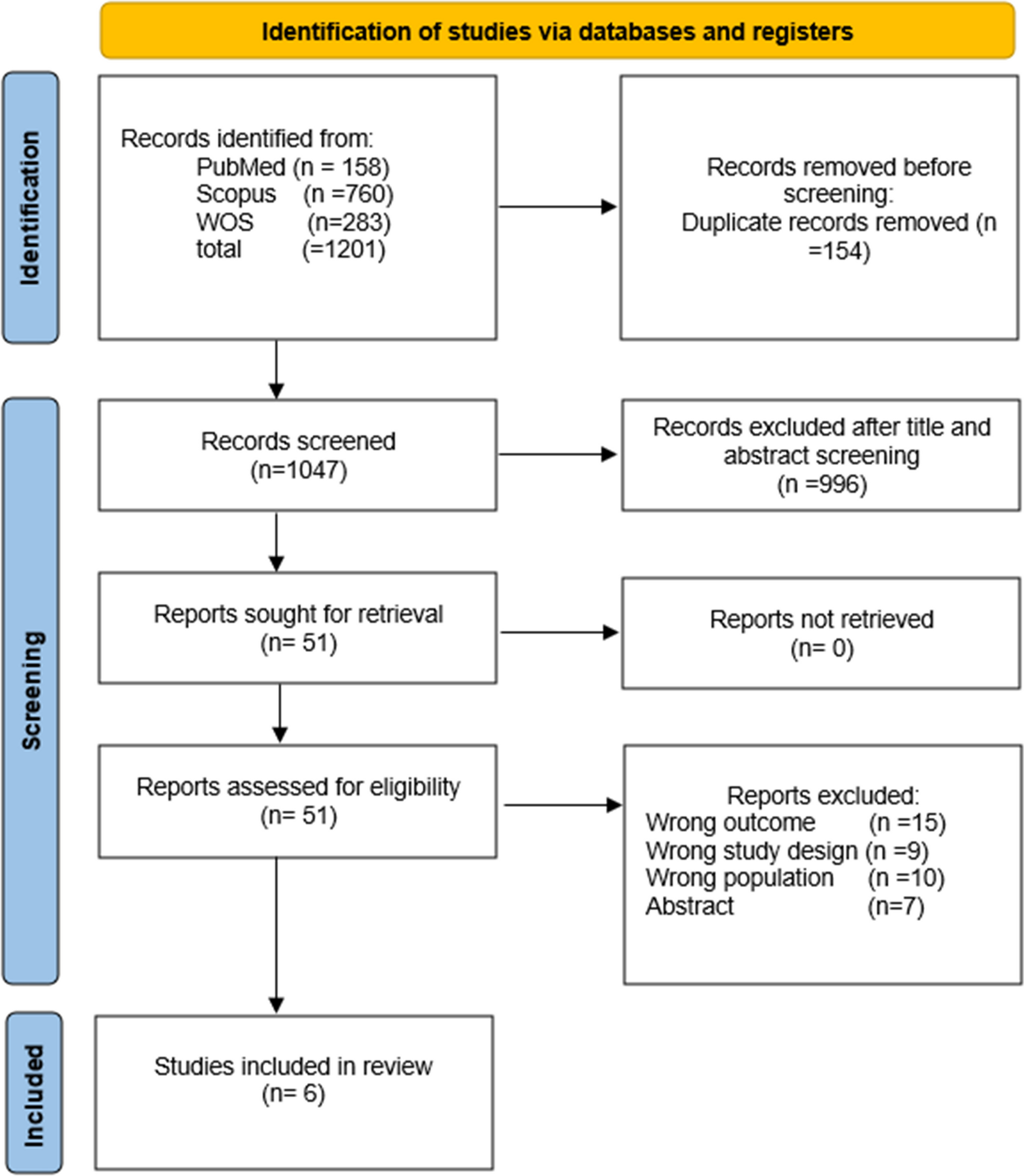 Phosphodiesterase-5 inhibitors use and the risk of alzheimer's disease: a systematic review and meta-analysis