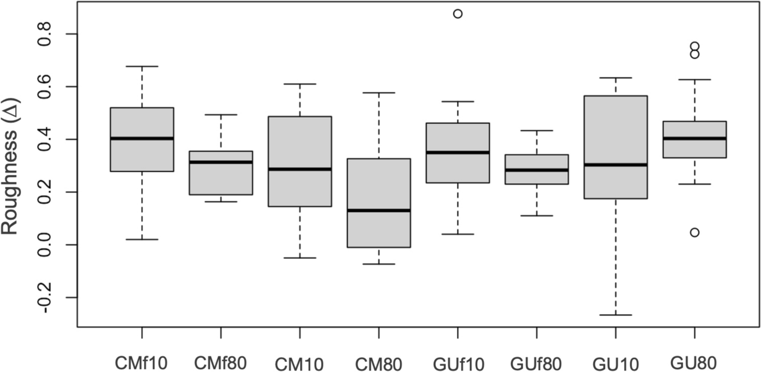 Wear and roughness analysis of two highly filled flowable composites