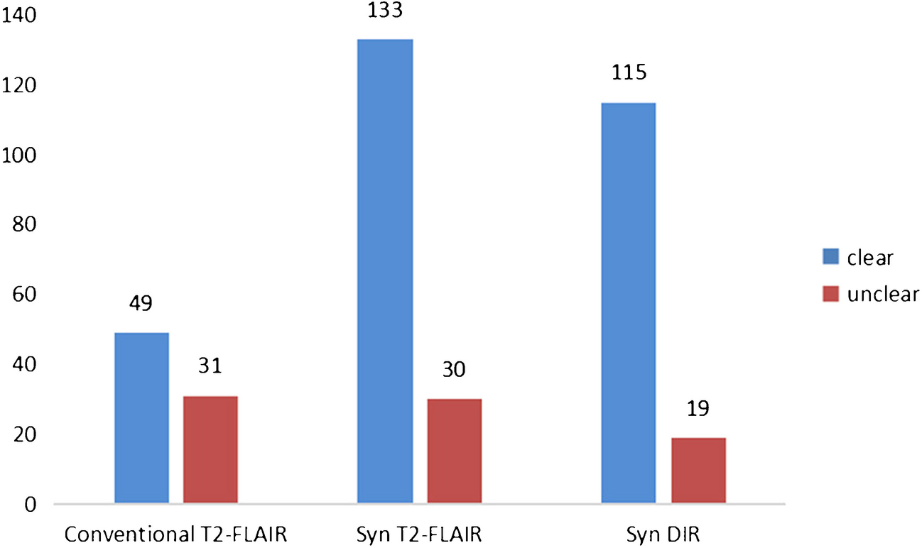 Comparison of Syn T2-FLAIR and Syn DIR with conventional T2-FLAIR in displaying white matter hyperintensities in migraine patients
