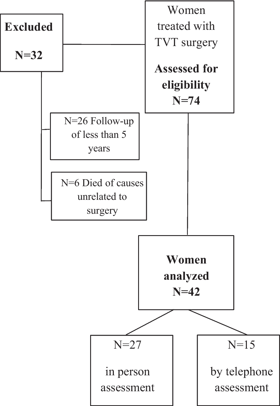 Long-Term Outcomes of Tension-Free Vaginal Tape Procedures in Argentine Women: Our First Report After 20 Years