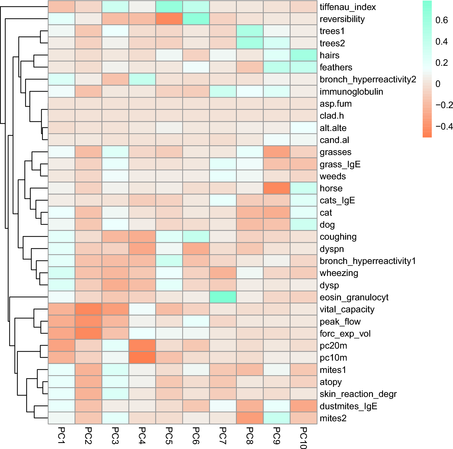 Epigenetic signatures of asthma: a comprehensive study of DNA methylation and clinical markers