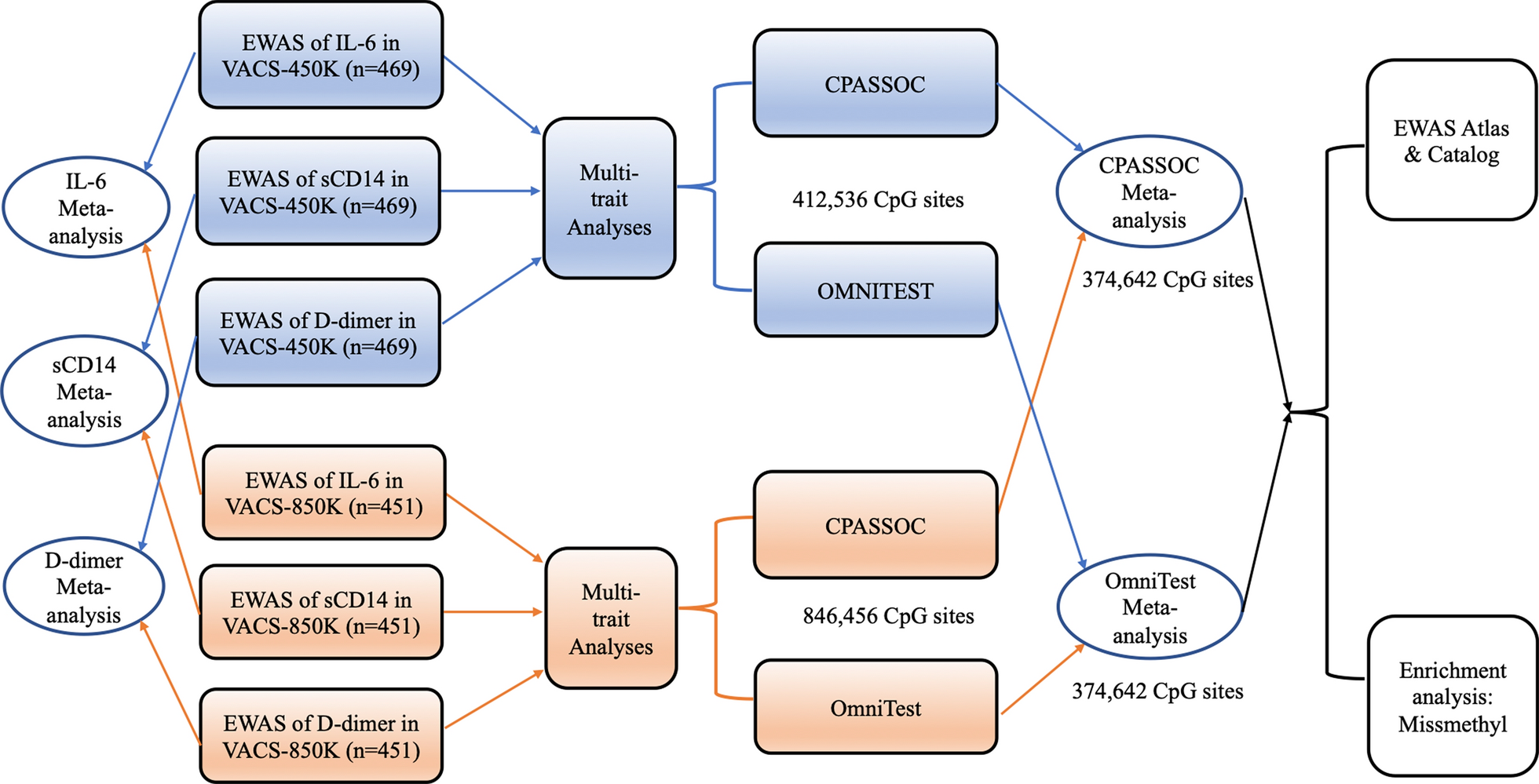 A multi-trait epigenome-wide association study identified DNA methylation signature of inflammation among men with HIV