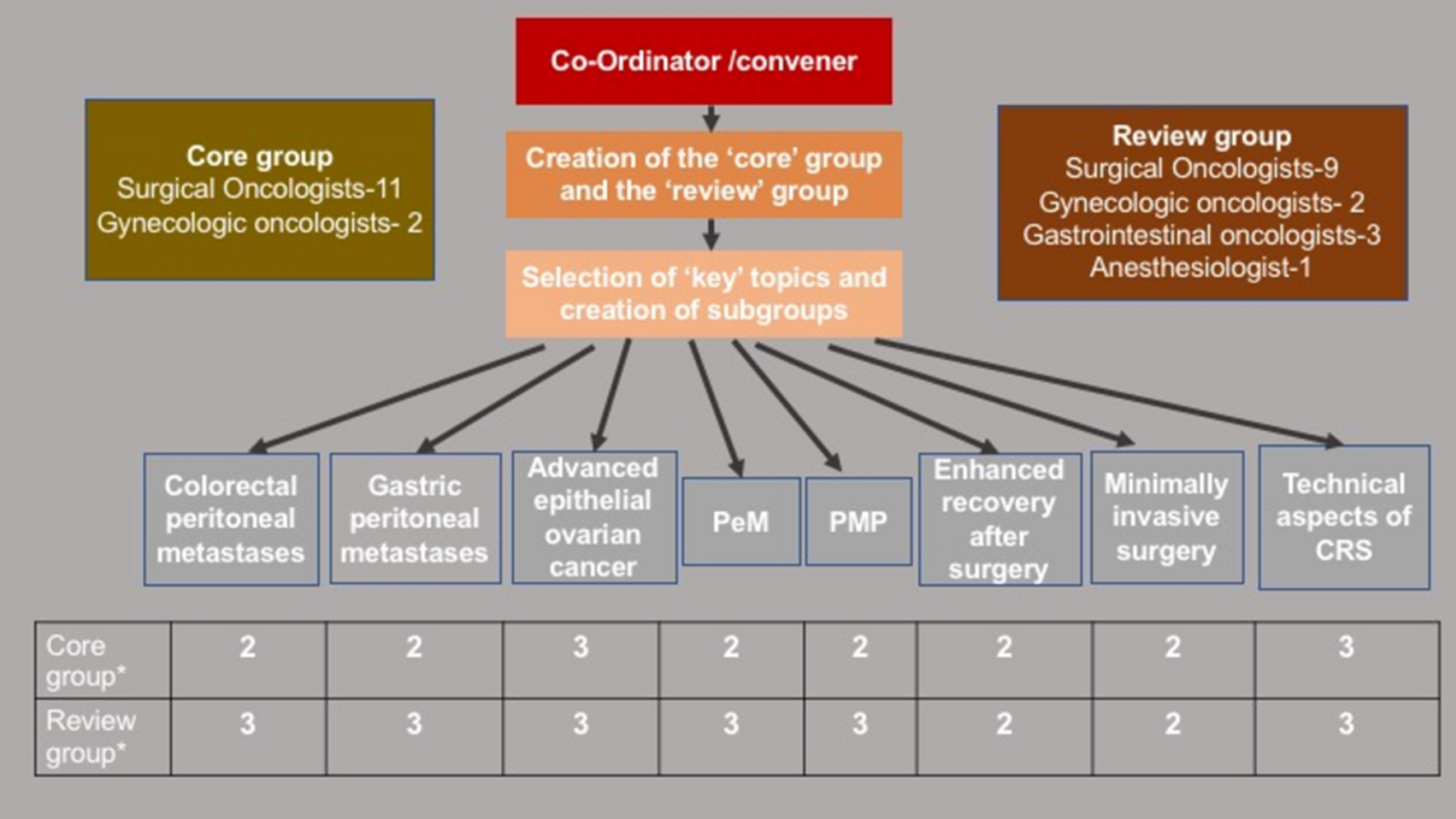 The INDEPSO-ISPSM Consensus on Peritoneal Malignancies—Methodology