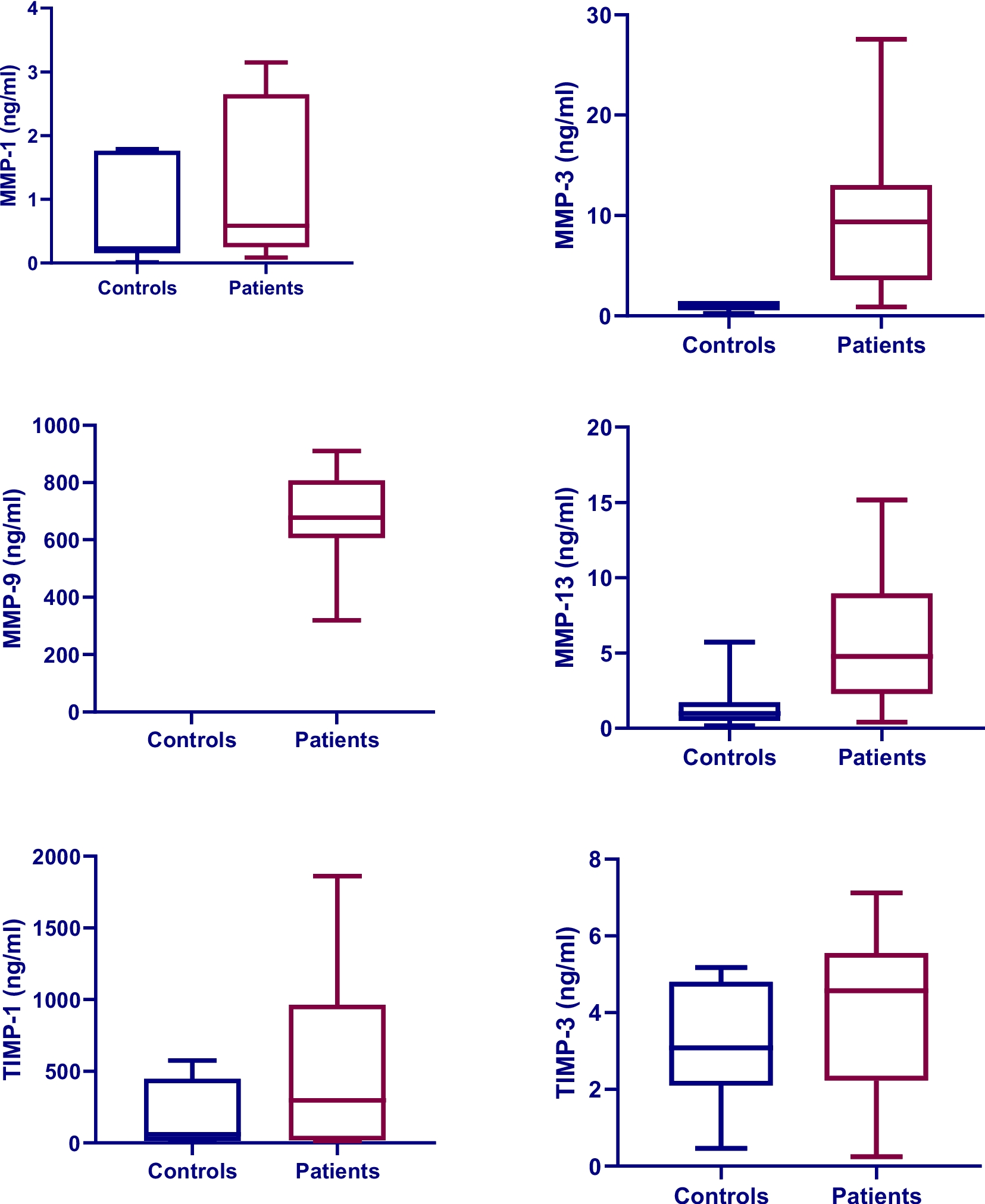 Diagnostic and Prognostic Accuracy of MMPs and TIMPs in Oral Cancer Patients on Enzyme-Linked Immunosorbent Assay (ELISA) as Compared to Immunohistochemistry (IHC)