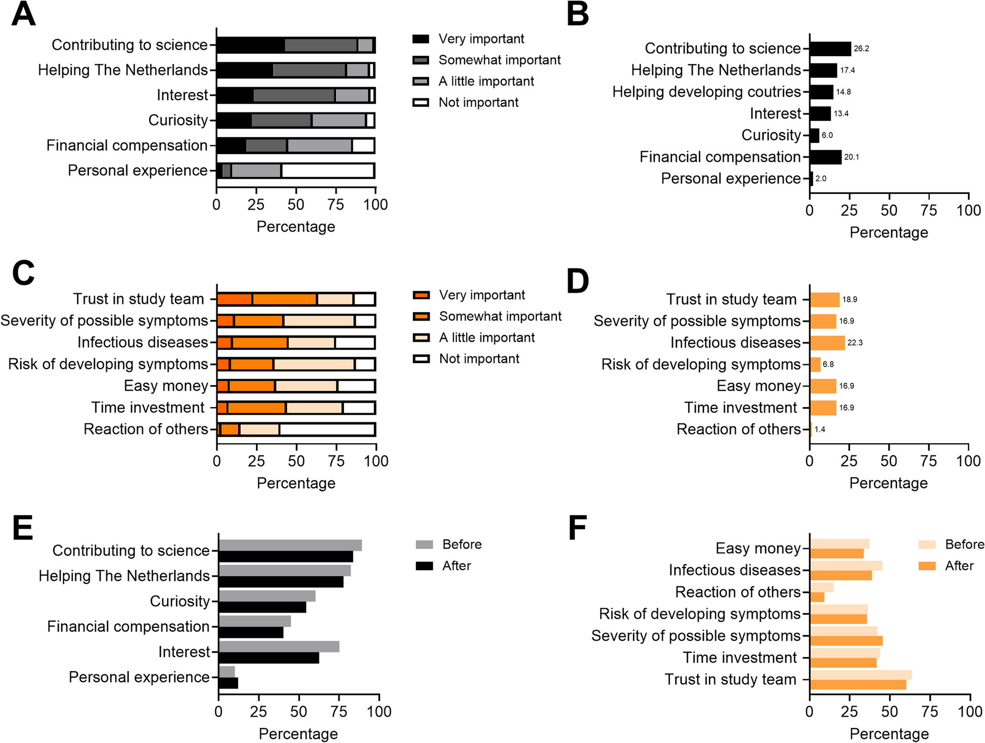 What motivates SARS-CoV-2 vaccine trial participants? A pre- and post-participation survey study