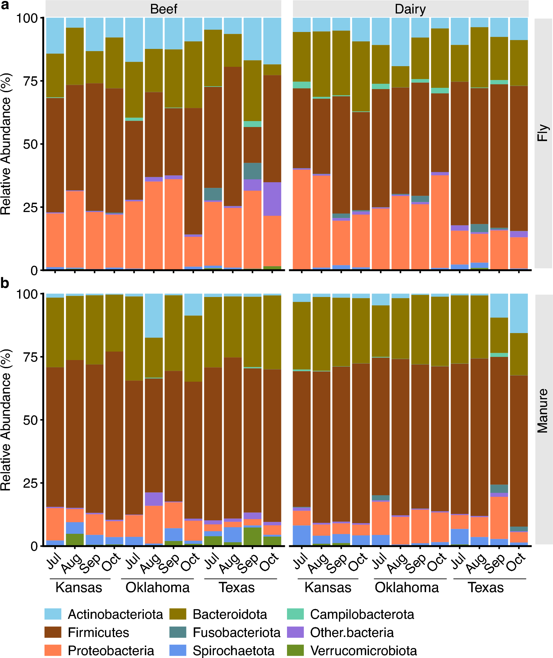 Bacterial Communities of House Flies from Beef and Dairy Cattle Operations are Diverse and Contain Pathogens of Medical and Veterinary Importance