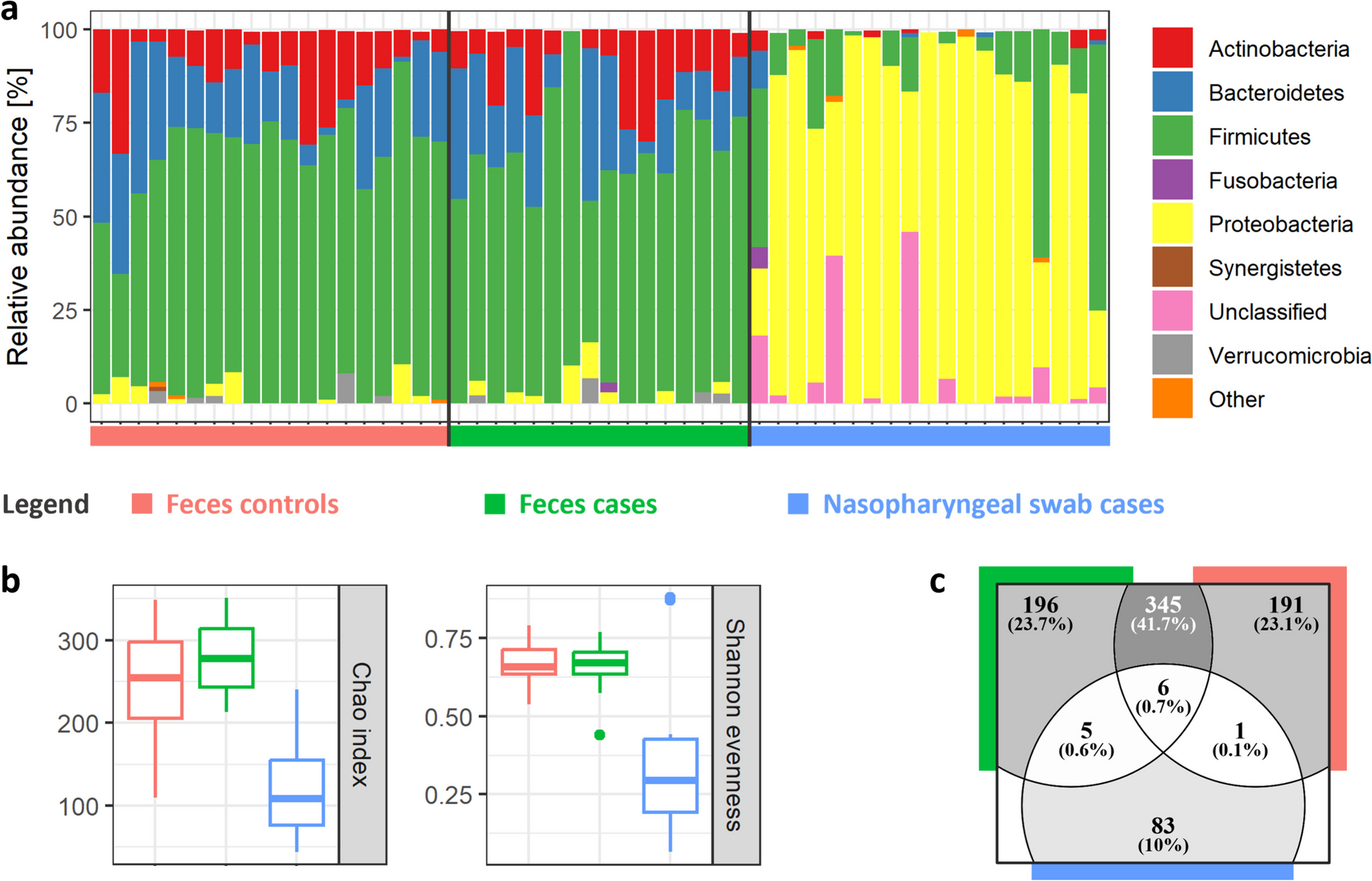 Gut microbiota composition in recurrent acute otitis media: a cross-sectional observational study