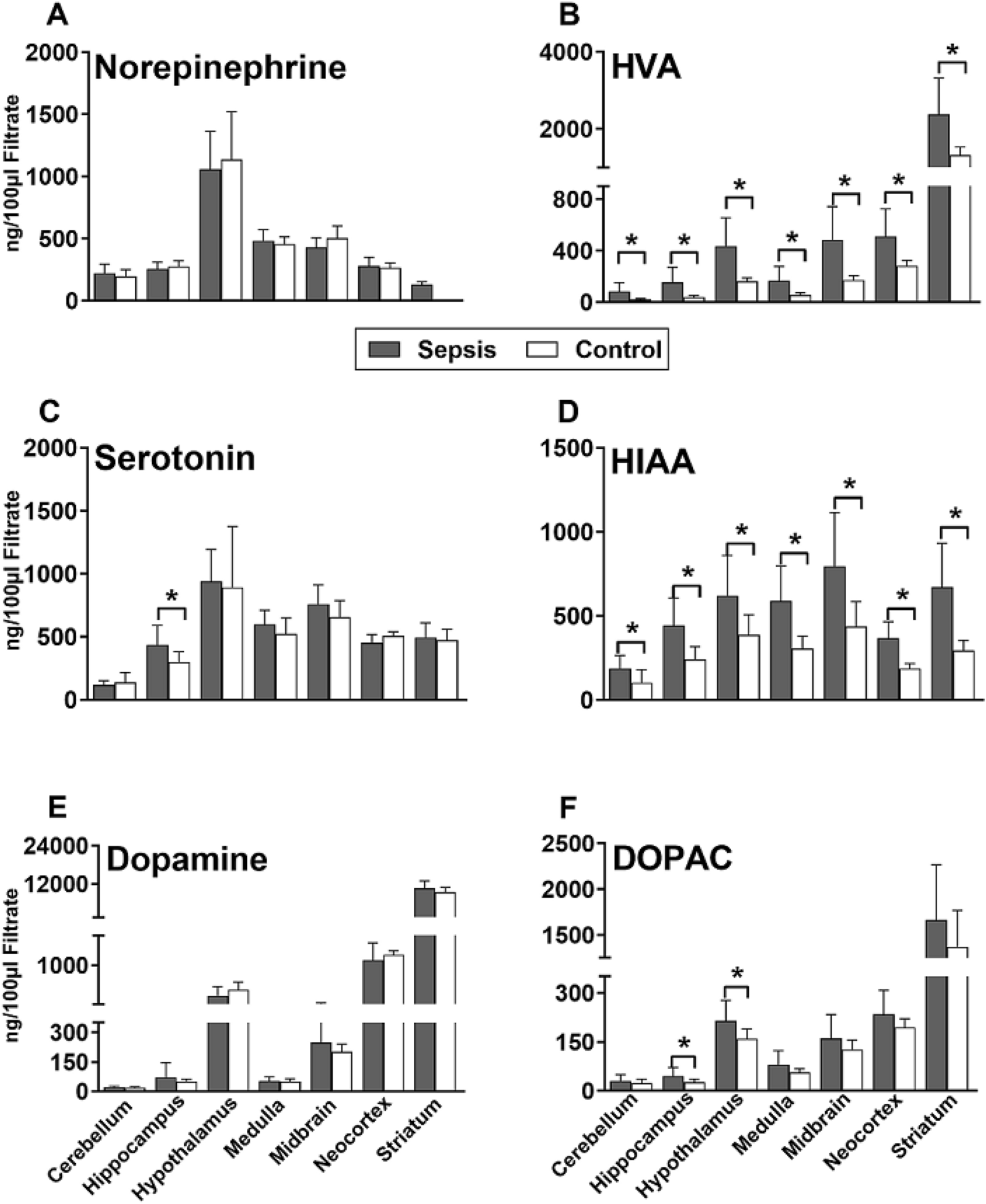 Lethal versus surviving sepsis phenotypes displayed a partly differential regional expression of neurotransmitters and inflammation and did not modify the blood–brain barrier permeability in female CLP mice