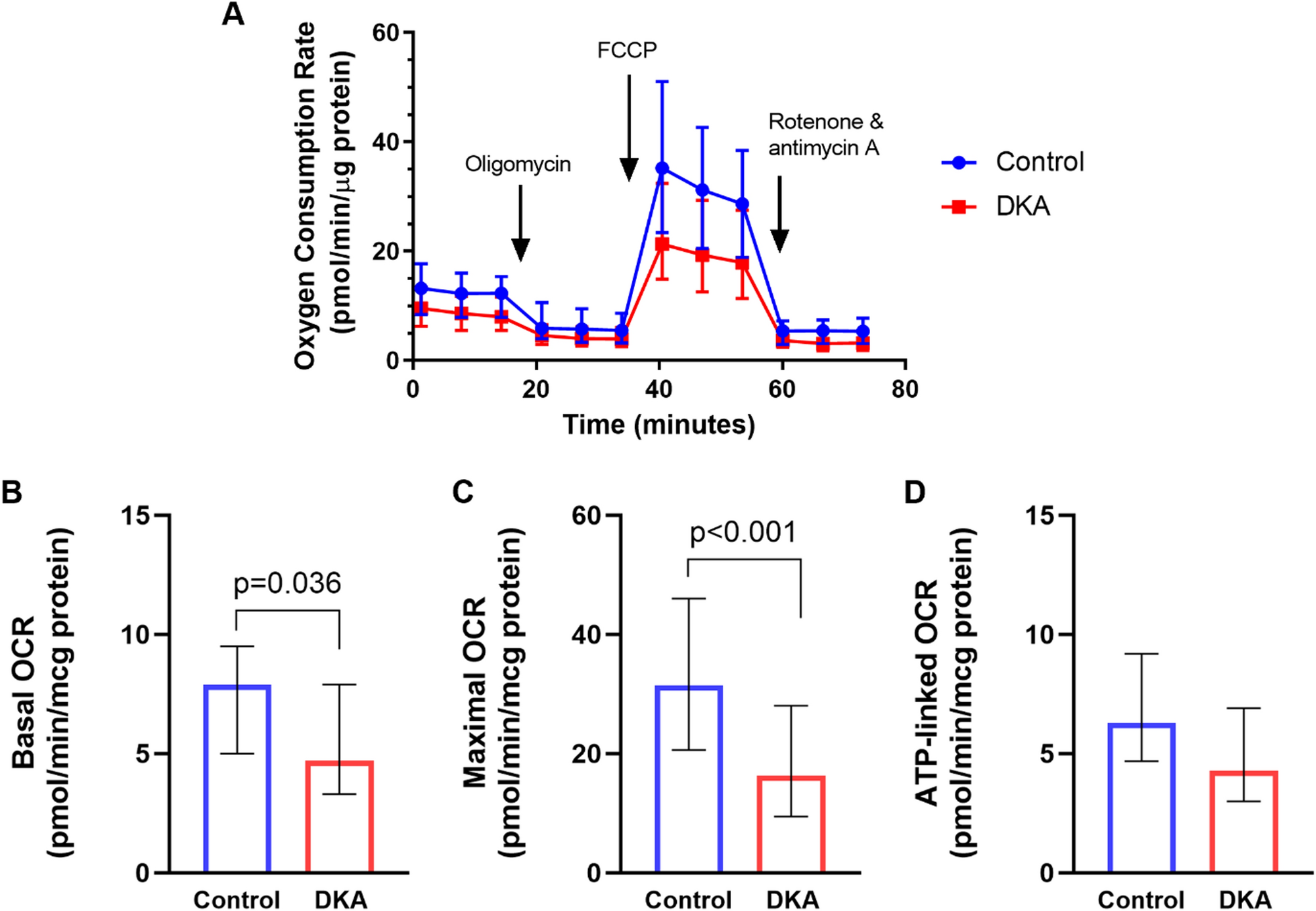 Cellular oxygen consumption in patients with diabetic ketoacidosis