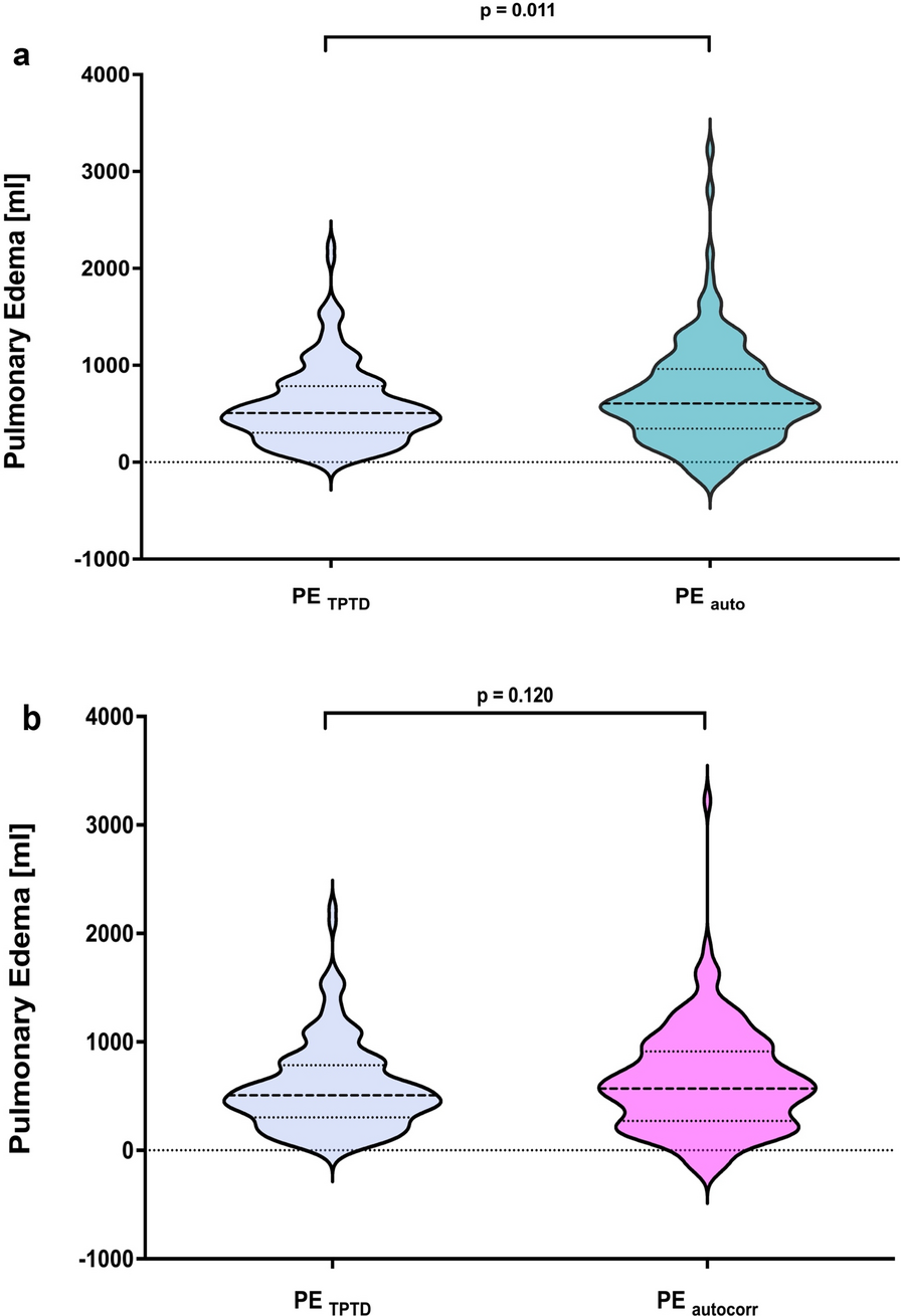 Quantification of pulmonary edema using automated lung segmentation on computed tomography in mechanically ventilated patients with acute respiratory distress syndrome