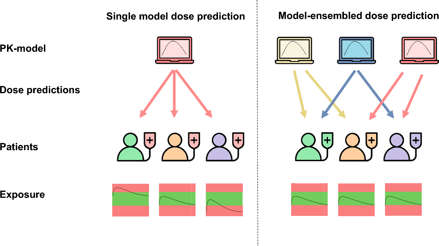 Selecting the Best Pharmacokinetic Models for a Priori Model-Informed Precision Dosing with Model Ensembling