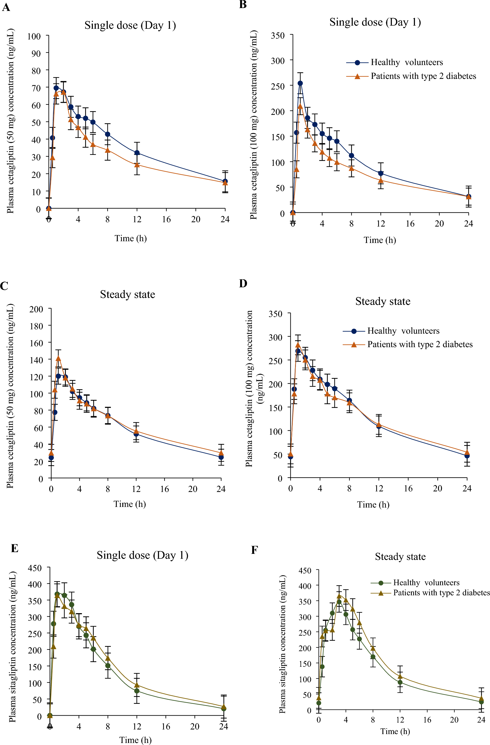 Use of a PK/PD Model to Select Cetagliptin Dosages for Patients with Type 2 Diabetes in Phase 3 Trials