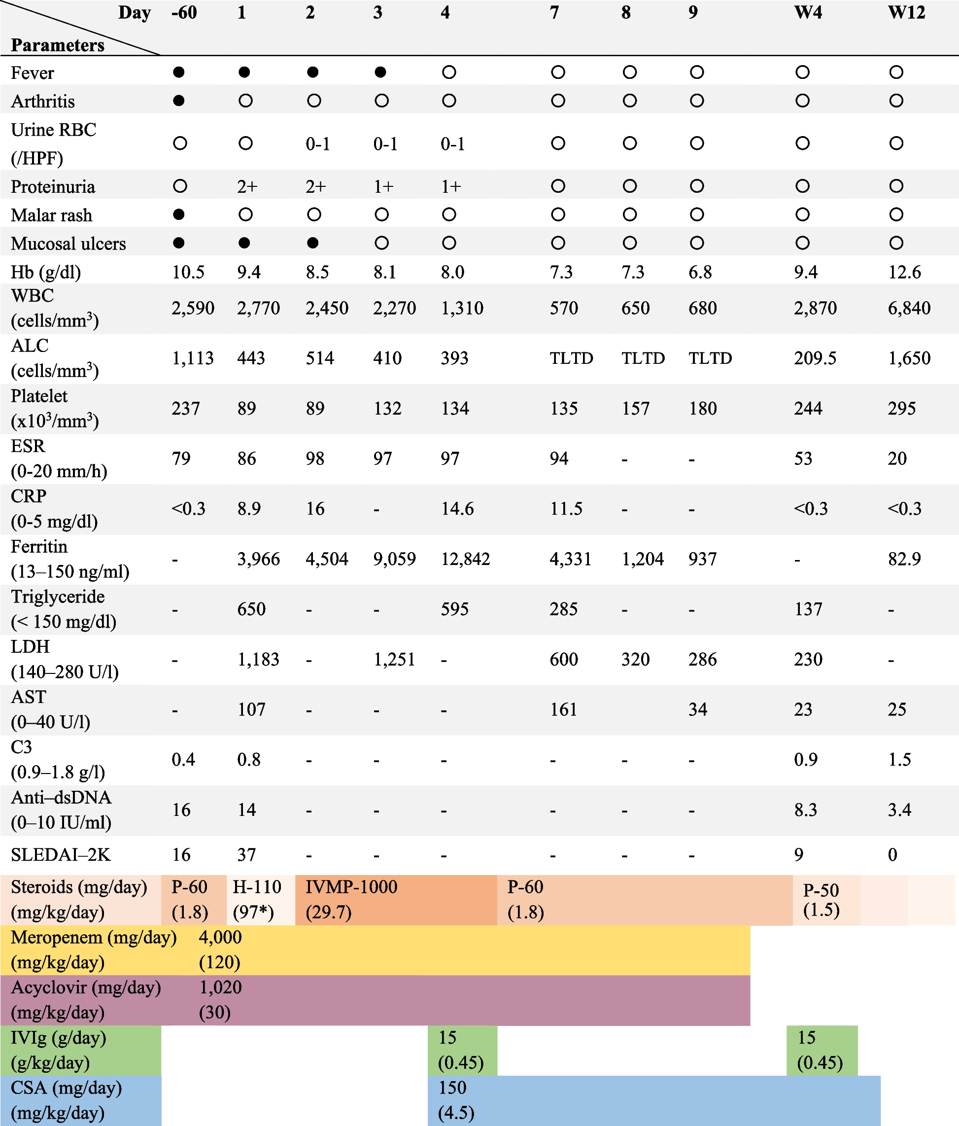 Epstein–Barr Virus encephalitis associated hemophagocytic lymphohistiocytosis in childhood-onset systemic lupus erythematosus: a case-based review