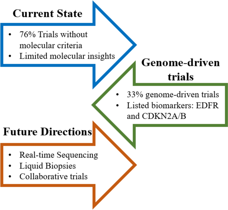 The role of molecular biomarkers in recurrent glioblastoma trials: an assessment of the current trial landscape of genome-driven oncology