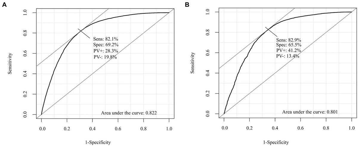 Risk score model for predicting mortality among patients with lung cancer