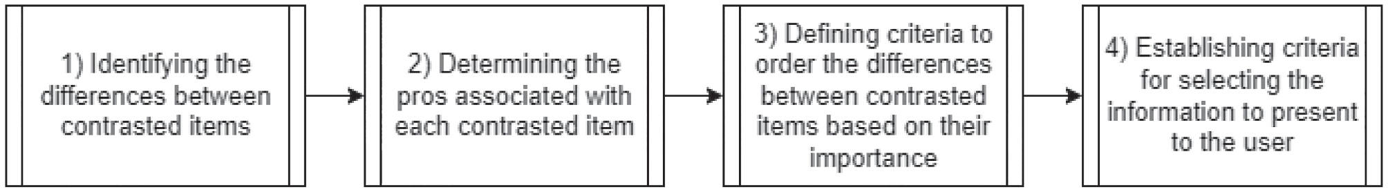 Evaluative Item-Contrastive Explanations in Rankings