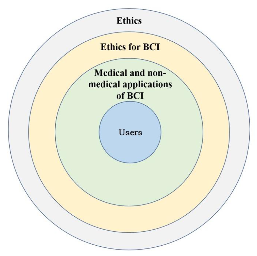 A review of ethical considerations for the medical applications of brain-computer interfaces