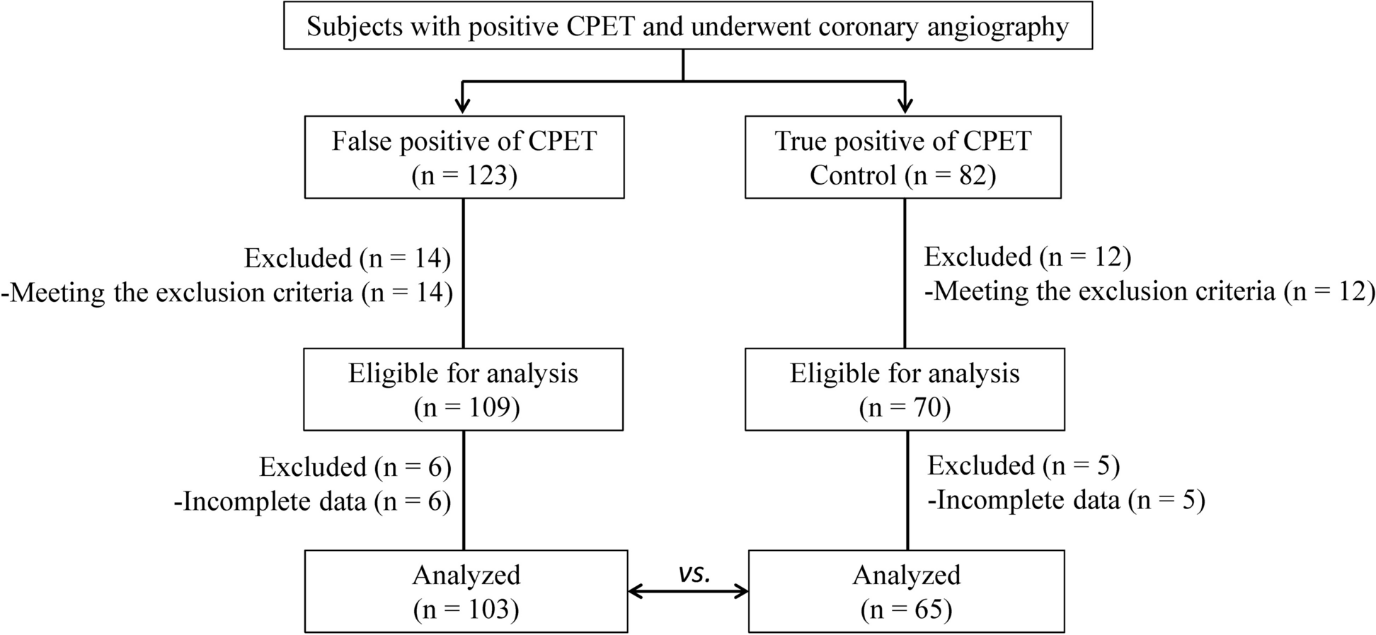 Risk factors associated with the false positive of cardiopulmonary exercise test in the diagnosis of coronary heart disease