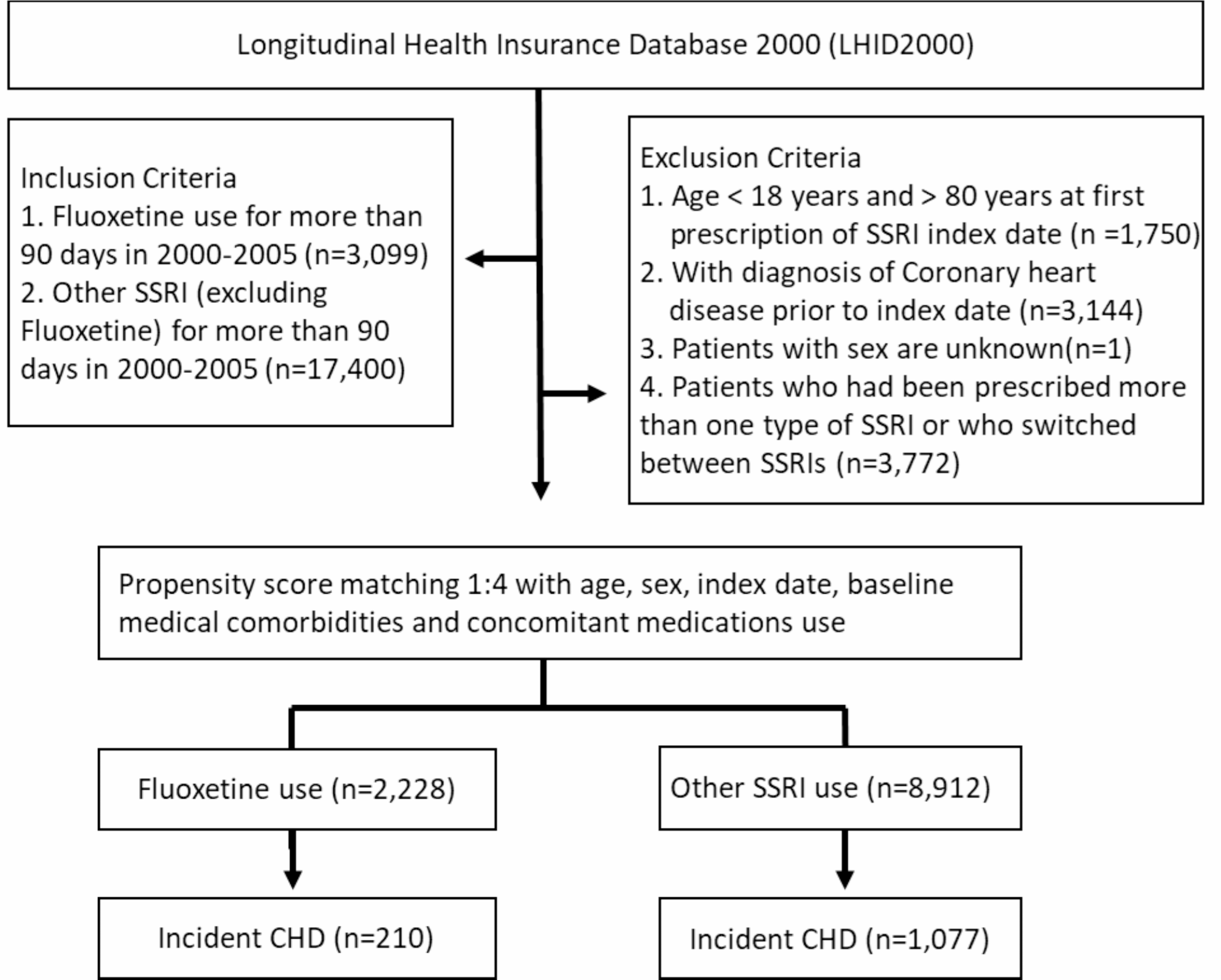 The association between the fluoxetine use and the occurrence of coronary heart disease: a nationwide retrospective cohort study