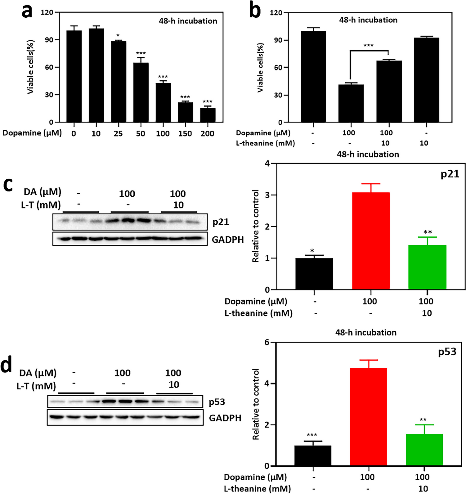 L-Theanine Effectively Protects Against Copper-Facilitated Dopamine Oxidation: Implication for Relieving Dopamine Overflow-Associated Neurotoxicities