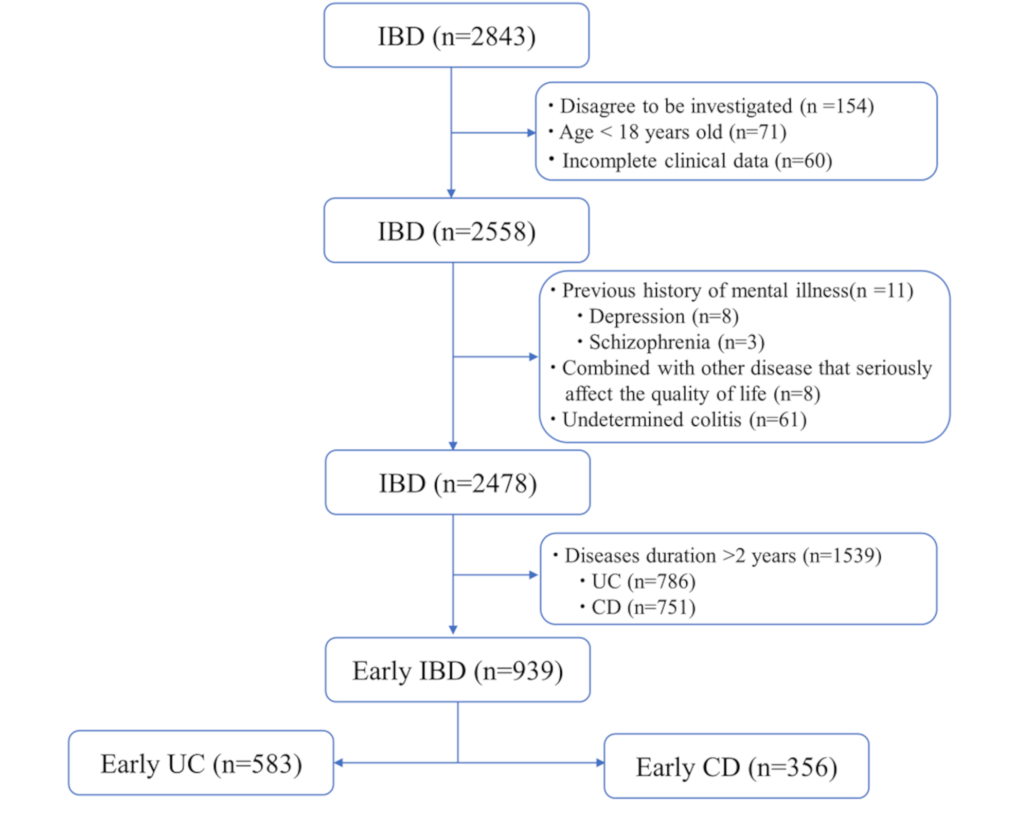 Comprehensive analysis of psychological symptoms and quality of life in early patients with IBD: a multicenter study from China