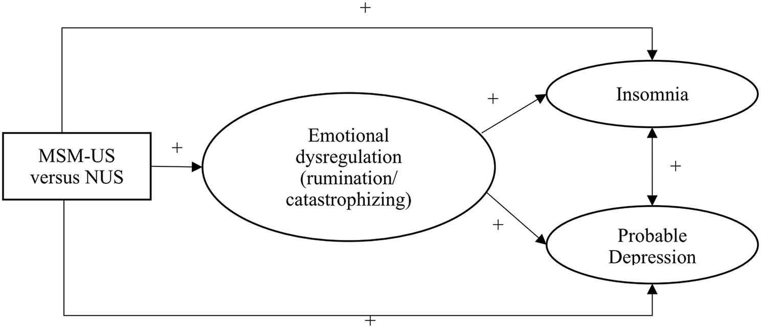 University students who were men who had sex with men (MSM) in Sichuan, China had a higher prevalence of insomnia and probable depression than their non-MSM counterparts: mediation via emotional dysregulations