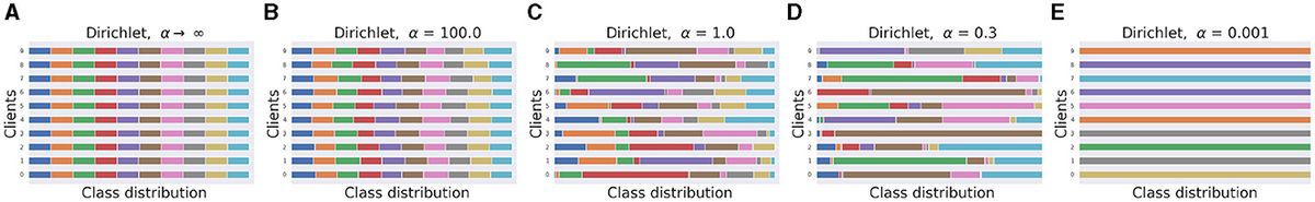 Efficient federated learning for distributed neuroimaging data
