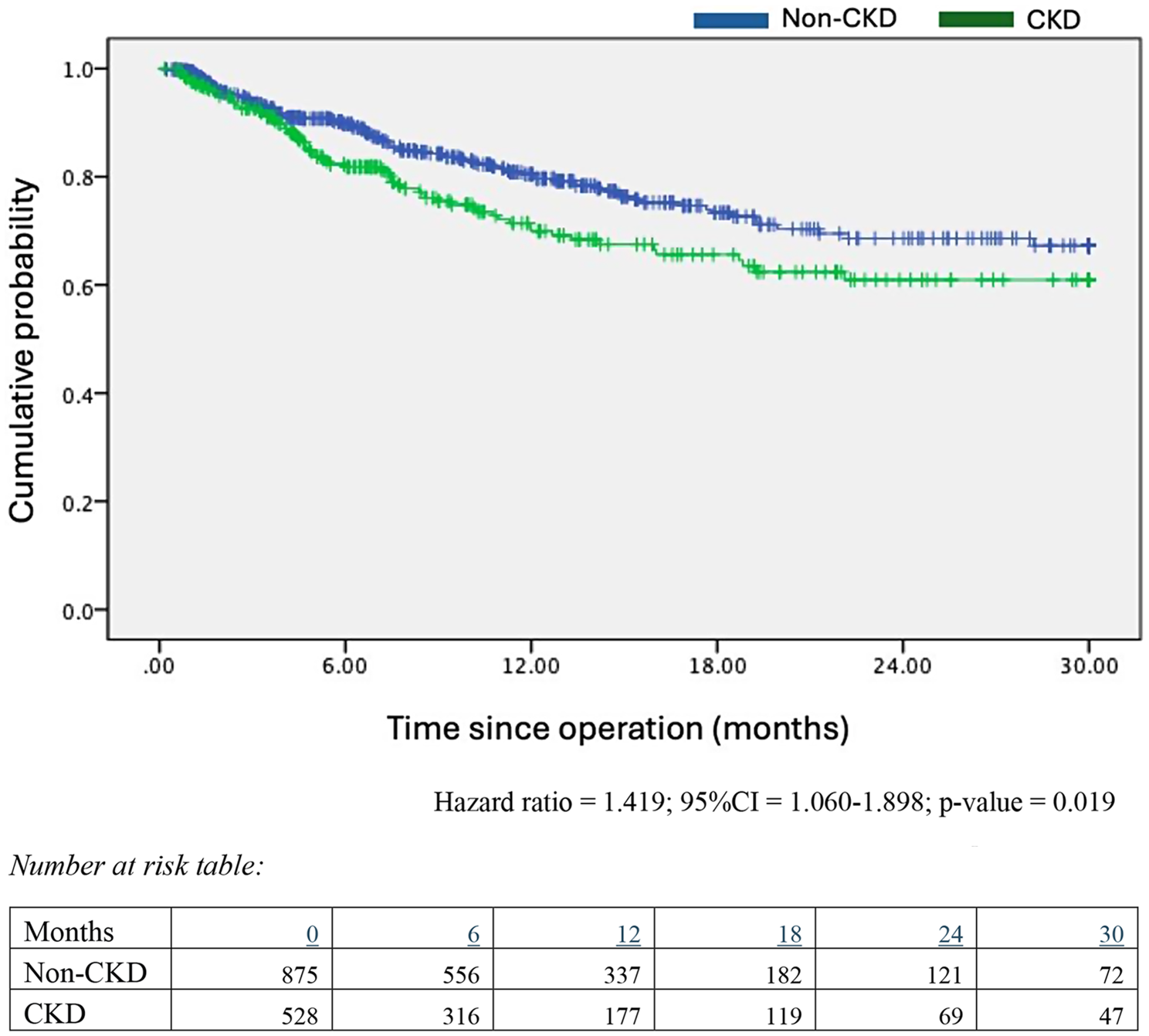 Chronic renal impairment predicts oncological outcomes in UTUC patients undergoing RNU