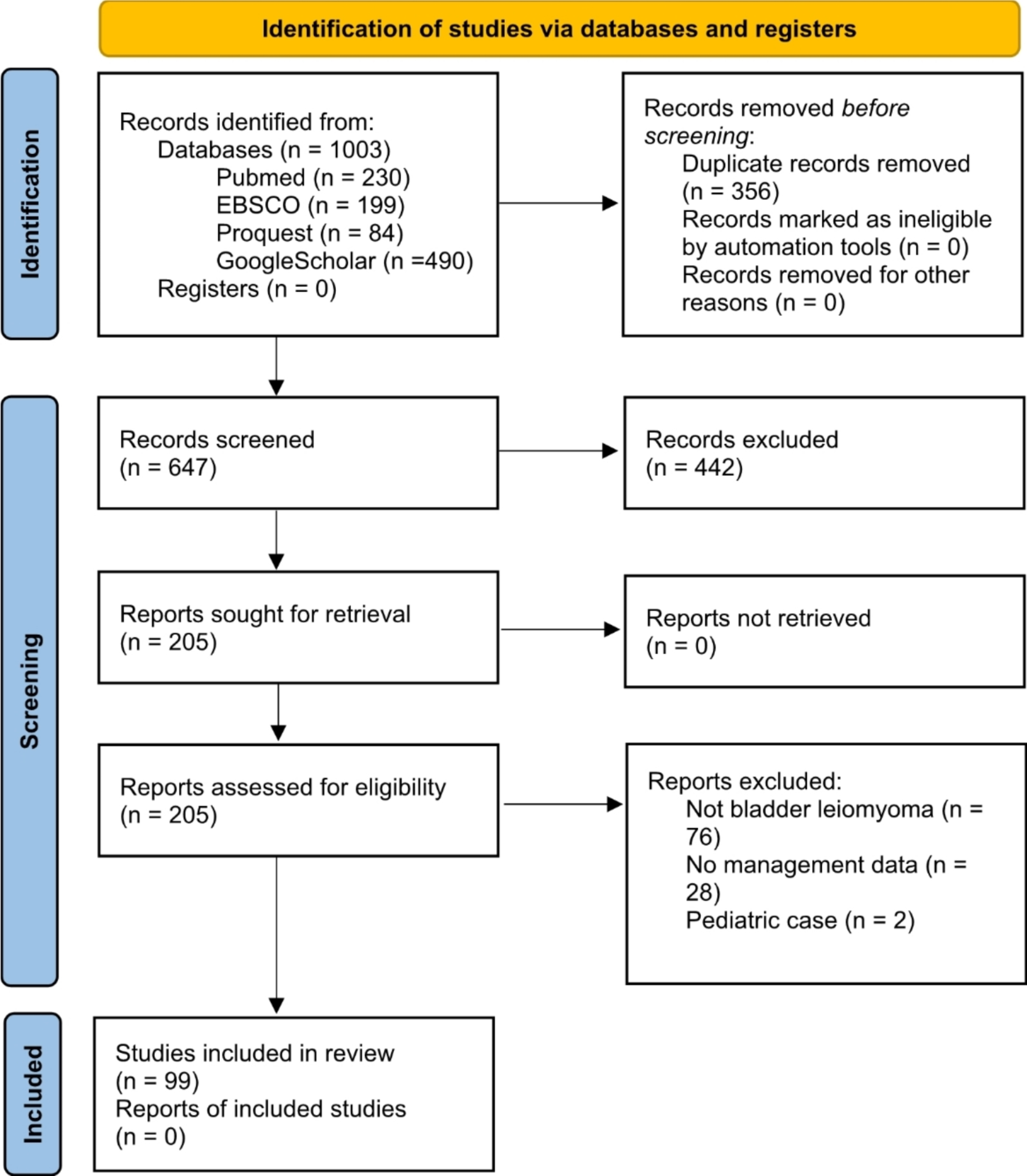 Characteristics and outcomes in bladder Leiomyoma management: a systematic review of case reports and case series from the past 20 years