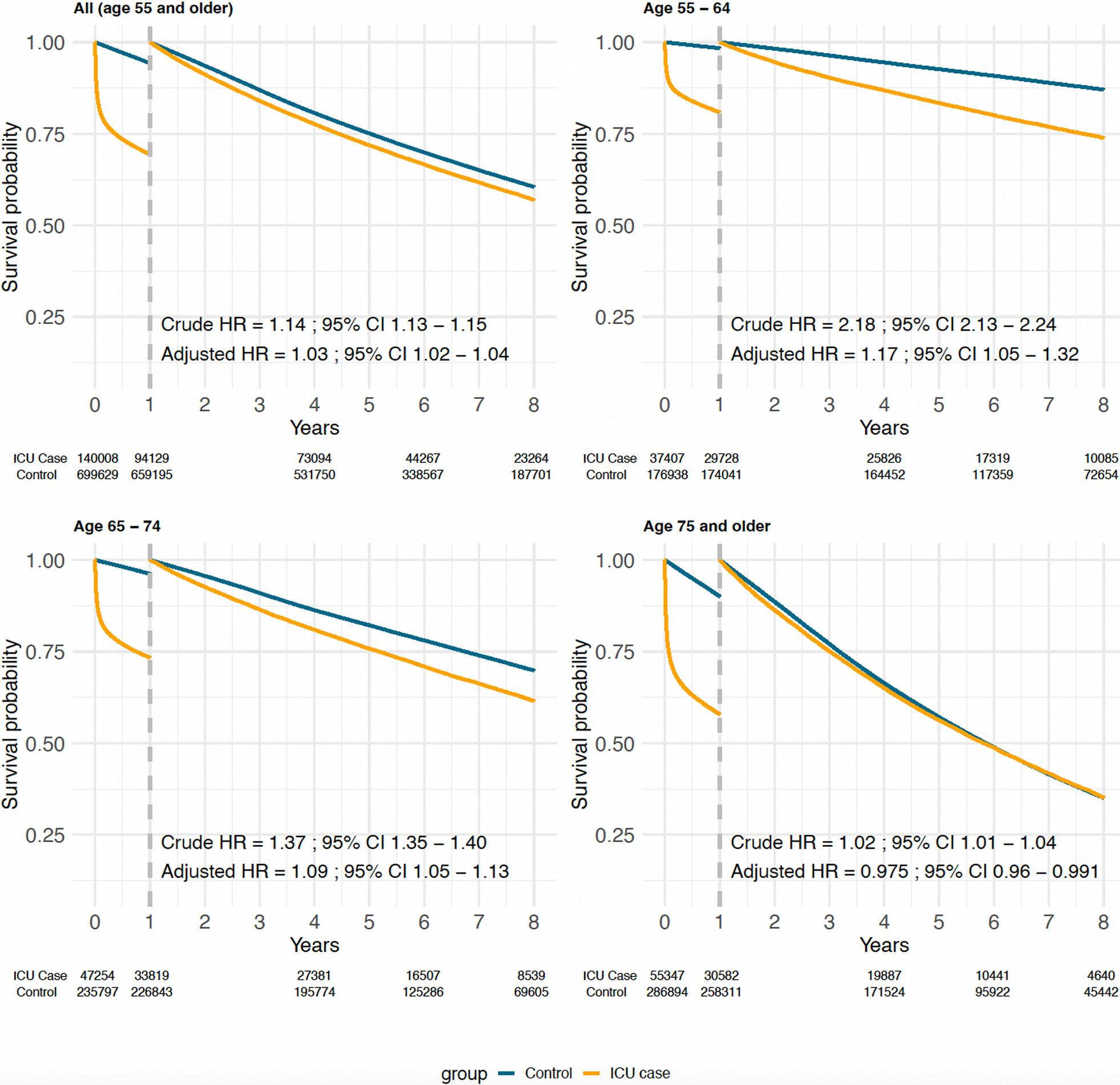 The long-term conditional mortality rate in older ICU patients compared to the general population