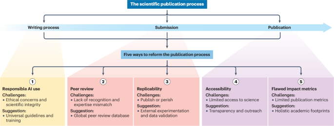 Our future, we decide: five ways to reform the scientific publication process
