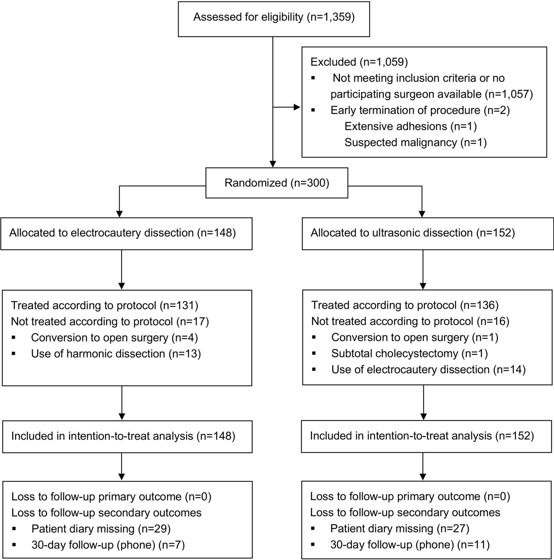 Ultrasonic dissection versus electrocautery dissection in laparoscopic cholecystectomy for acute cholecystitis: a randomized controlled trial (SONOCHOL-trial)