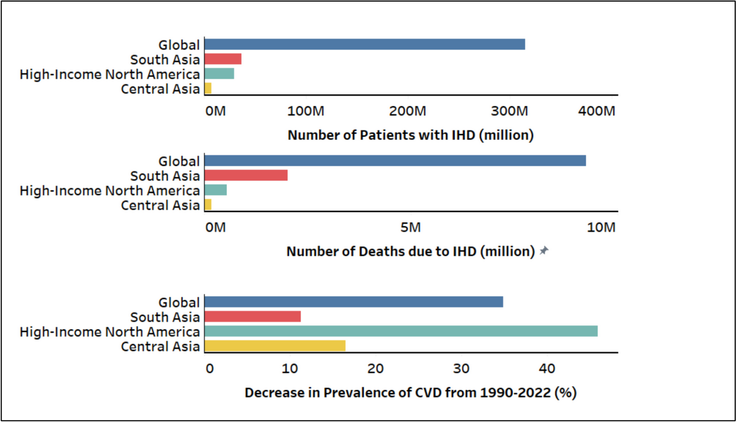 Health Data Sciences and Cardiovascular Diseases in South Asia: Innovations and Challenges in Digital Health