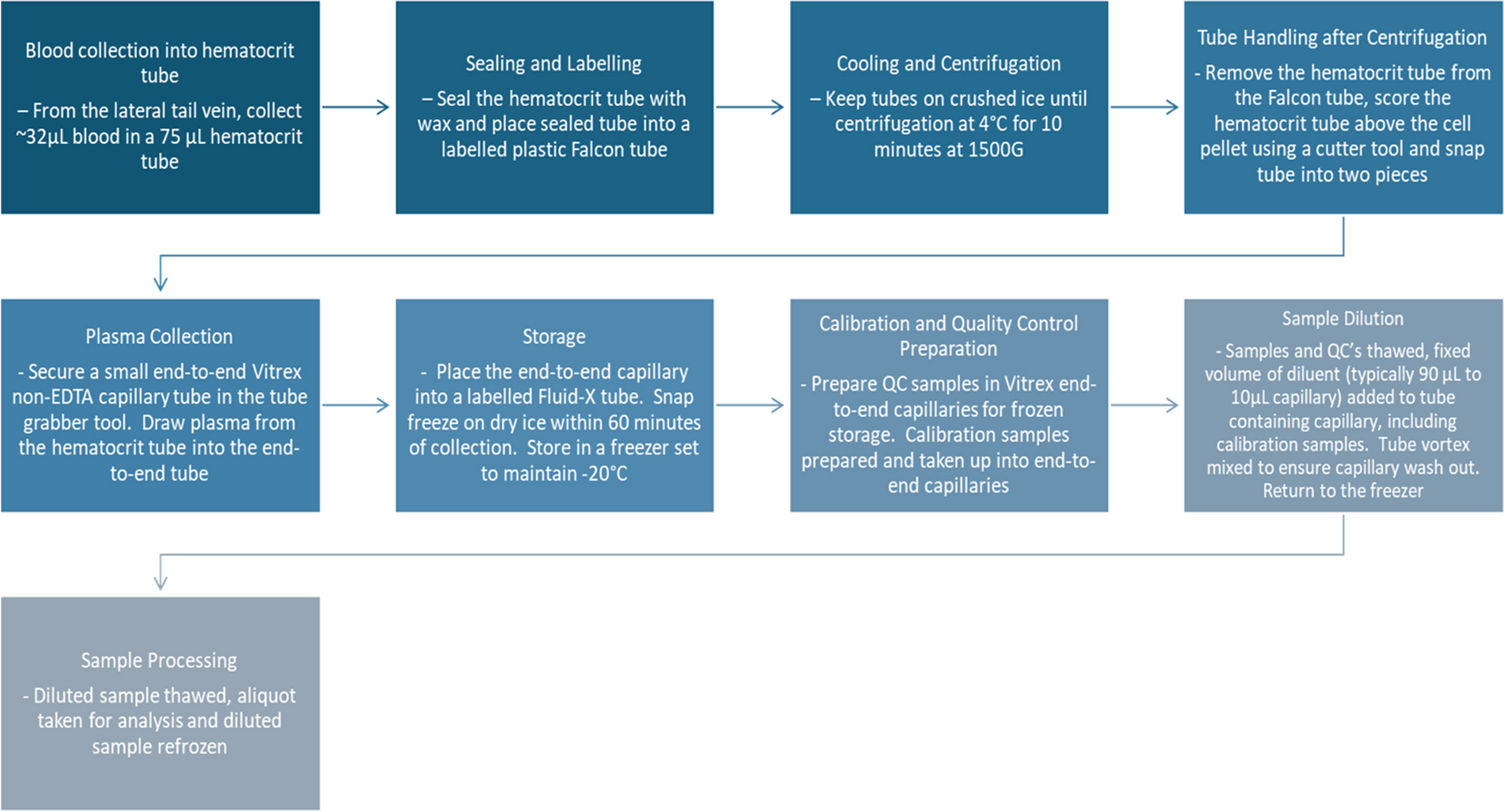 Case Studies on the use of Microsampling for Nonclinical Studies in Pharmaceutical Drug Discovery and Development