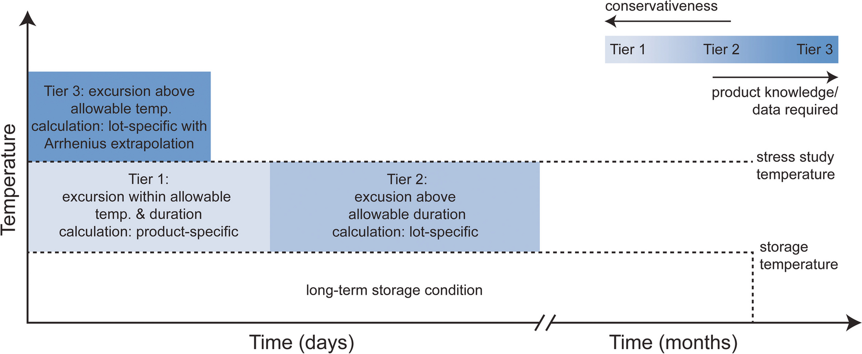 Temperature Excursion Management: A Tier-Based Approach for Commercial Oral Solid Dosage Forms