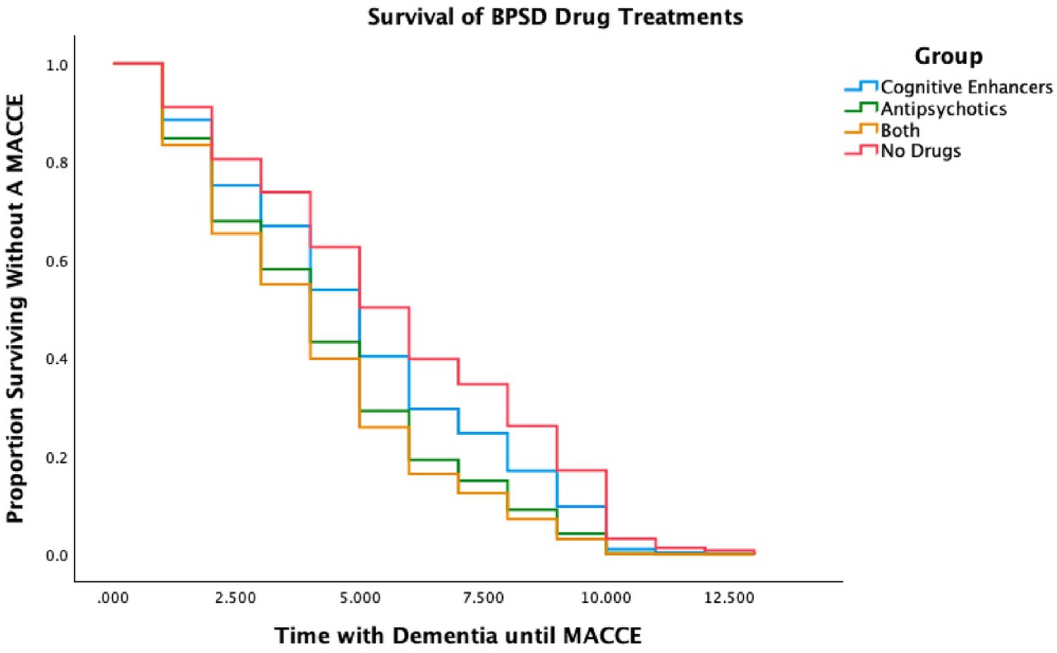 The Relationship Between Antipsychotics, Cognitive Enhancers, and Major Adverse Cardiovascular/Cerebrovascular Events (MACCE) in Older Adults with Behavioral and Psychological Symptoms of Dementia