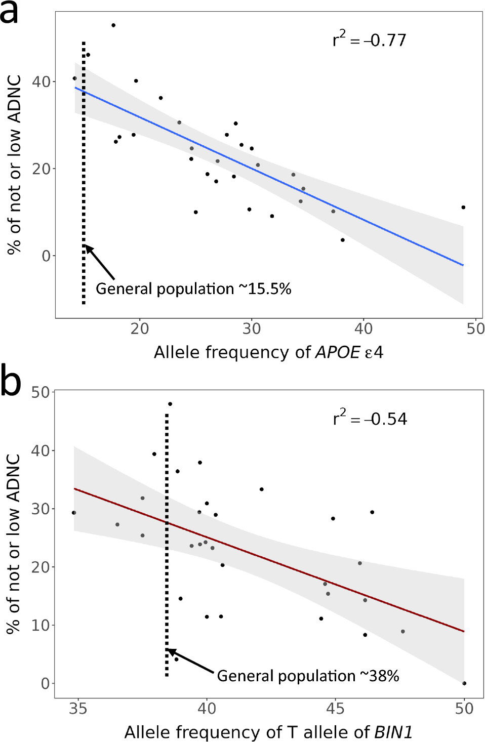 Pure LATE-NC: Frequency, clinical impact, and the importance of considering APOE genotype when assessing this and other subtypes of non-Alzheimer’s pathologies
