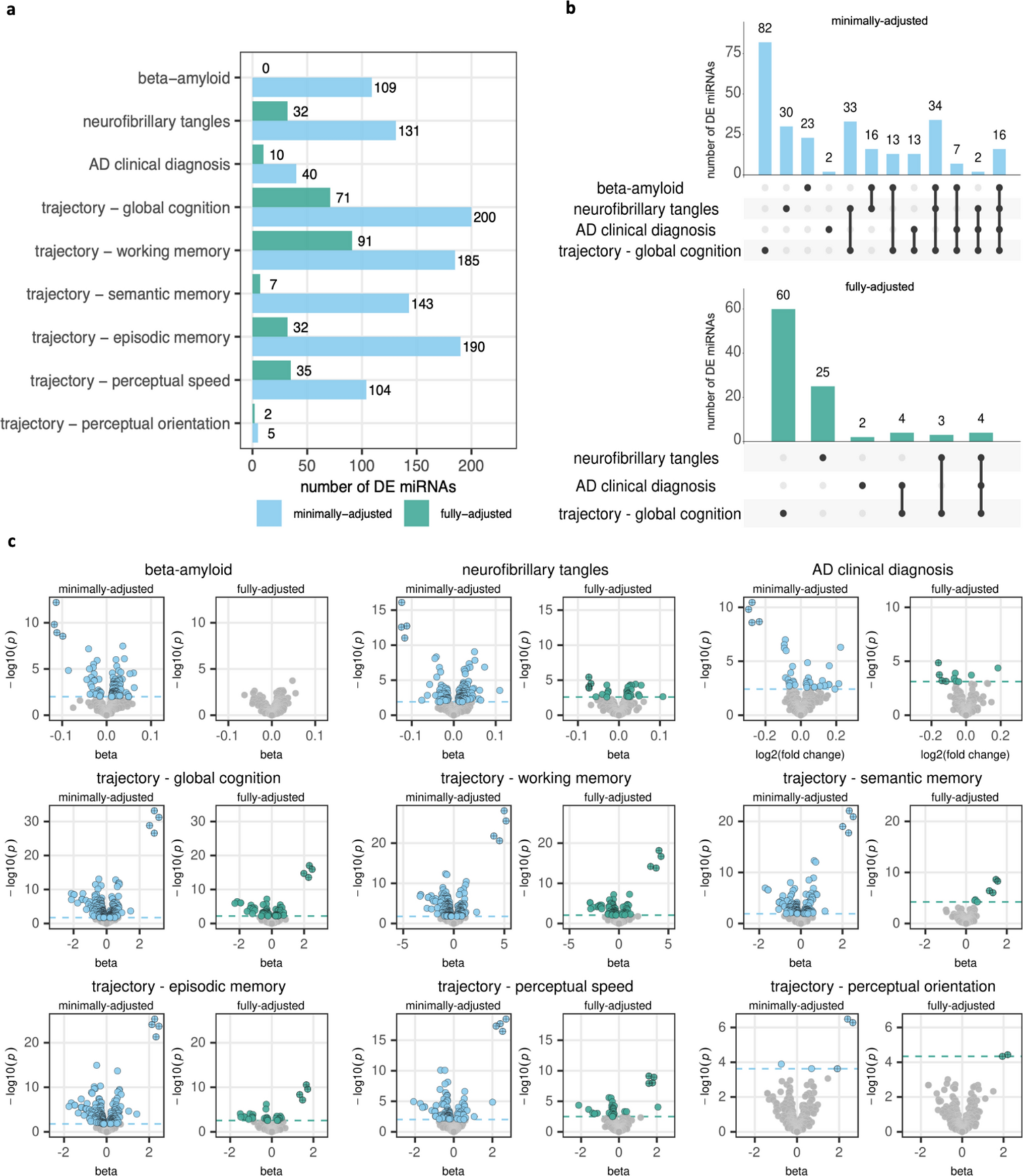 Effects of brain microRNAs in cognitive trajectory and Alzheimer’s disease