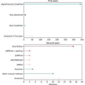 The success rate of processed predicted models in molecular replacement: implications for experimental phasing in the AlphaFold era