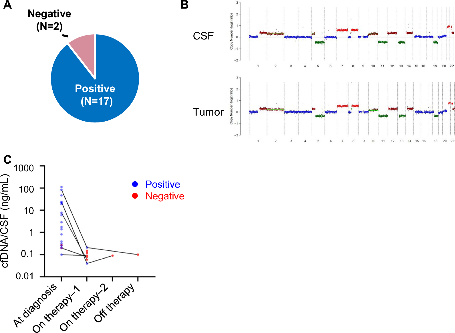 High detection rate of circulating-tumor DNA from cerebrospinal fluid of children with central nervous system germ cell tumors
