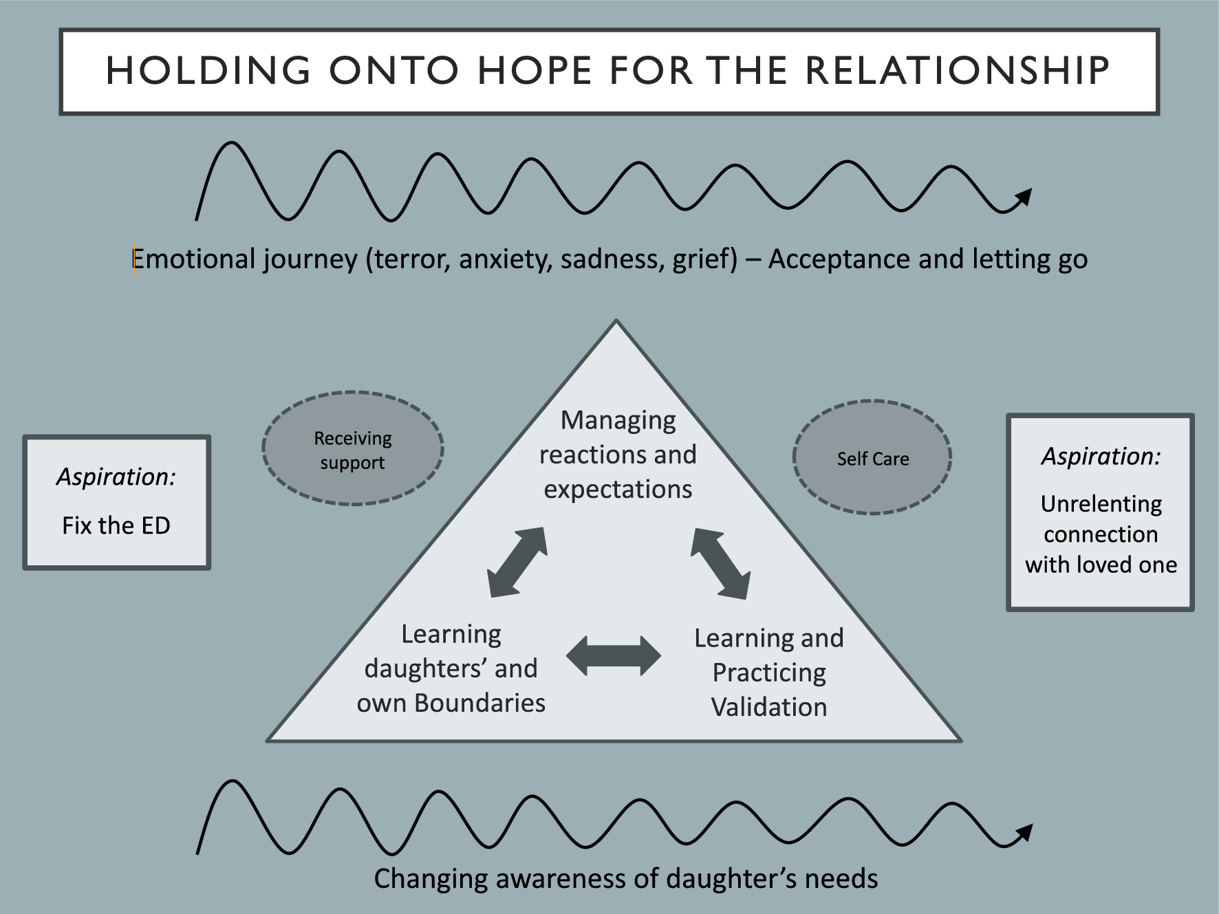 From fixing to connecting: parents’ experiences supporting adult children with eating disorders