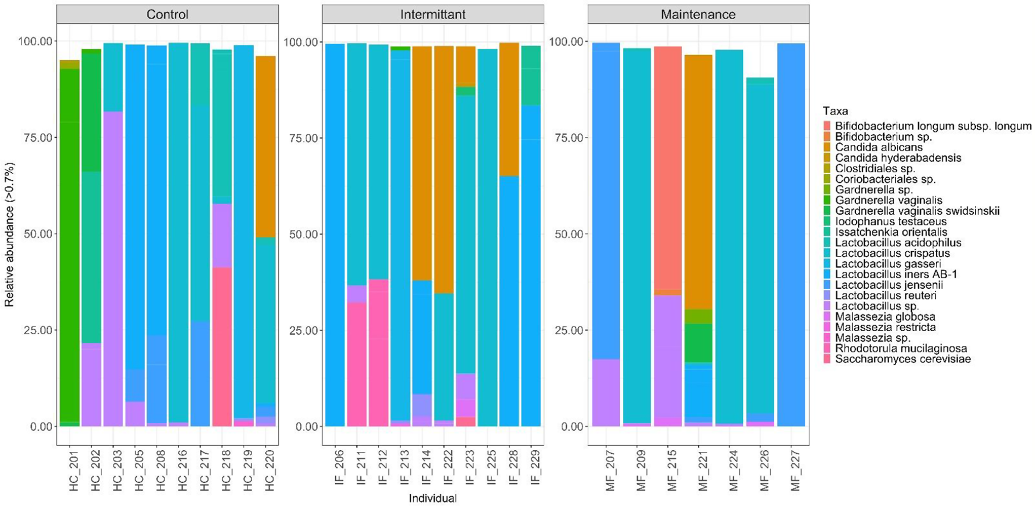 The impact of fluconazole use on the fungal and bacterial microbiomes in recurrent Vulvovaginal Candidiasis (RVVC): a pilot study of vaginal and gastrointestinal site interplay