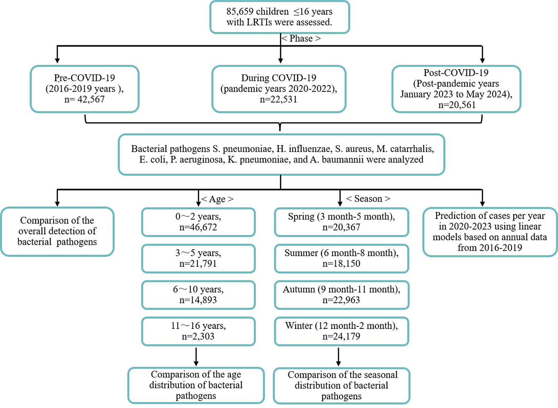 Analysis of the potentially pathogenic bacteria of lower respiratory tract infections in children per-, during and post-COVID-19: a retrospective study