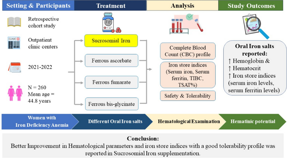 Comparative evaluation of different oral iron salts in the management of iron deficiency anemia