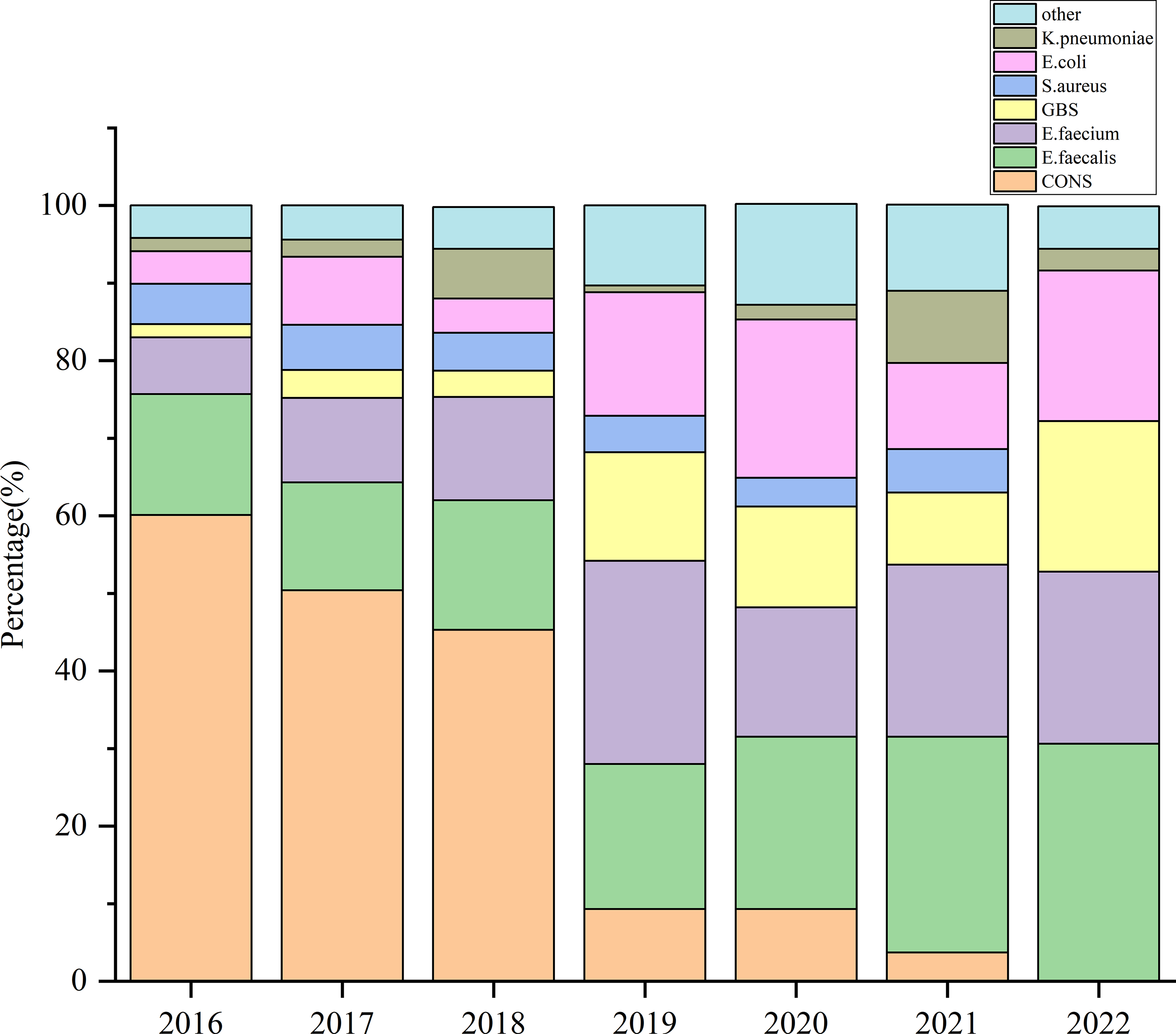 Changes in the epidemiology of neonatal bacteremia during the COVID-19 pandemic in Wuhan, China