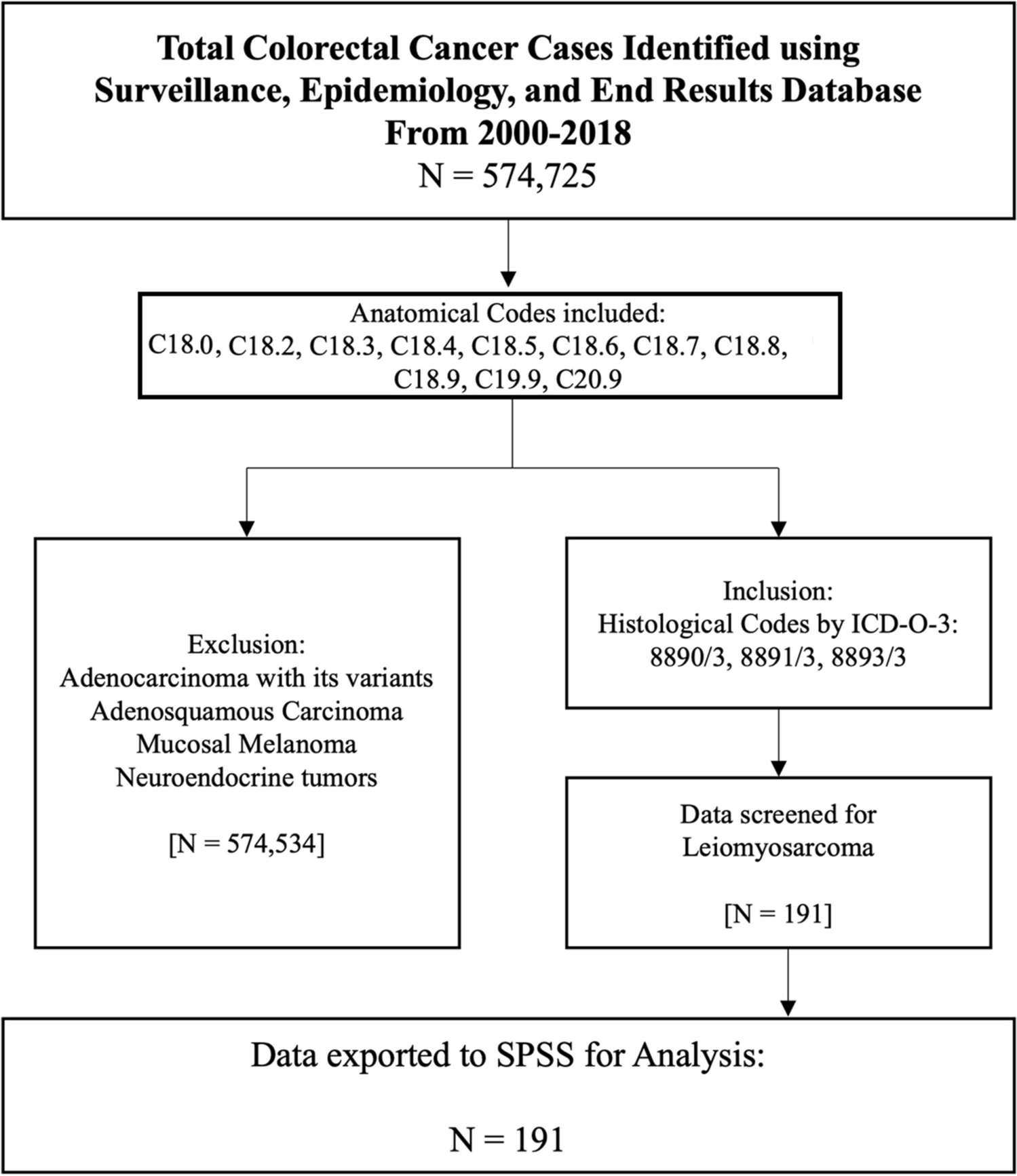 Colorectal Leiomyosarcoma: Demographics Patterns, Treatment Characteristics, and Survival Analysis in the U.S. Population